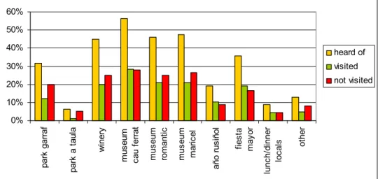 Figure 1  Awareness and visiting behaviour of cultural sights in Sitges for those who  indicated to have heard about at least one of the cultural attractions (N=259) 