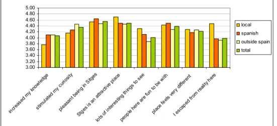 Figure 2  Extent to which tourists agreed with statements about Sitges (N=350) 