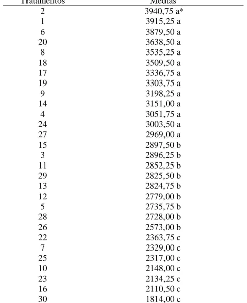 Tabela 7. Médias dos dados de produtividade de grãos em kg.ha -1  das linhagens  da População  FCA Planta Baixa avaliadas no experimento I pelo teste Scott-Knott em nível de  5% de probabilidade em São Manuel – SP, 2003,/2004