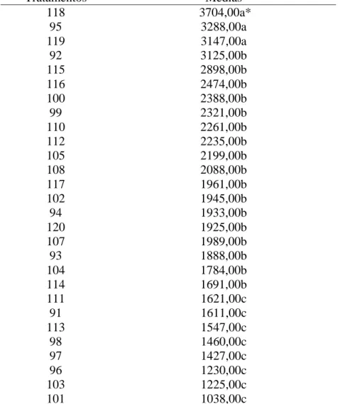 Tabela 9. Médias dos dados de produtividade de grãos em kg.ha -1  das linhagens  da População  FCA Planta Baixa avaliadas no experimento III pelo teste Scott-Knott em nível de  5% de probabilidade em São Manuel – SP, 2003,/2004