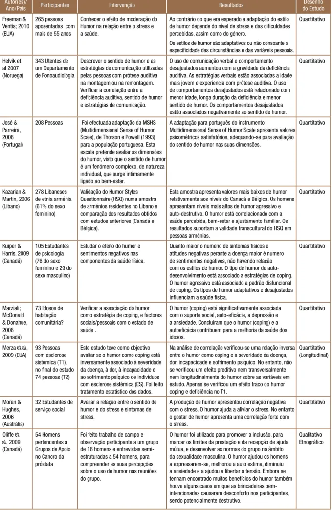 Tabela 1 - Análise sistemática dos artigos (continuação) Autor(es)/ 