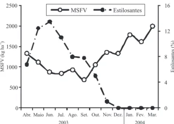 Figura 2. Massa de matéria seca de forragem verde (MSFV  – valores médios do sistema silvipastoril e da pastagem de   Urochloa  decumbens  em  monocultivo)  e  percentagem  de  estilosantes na MSFV, no sistema silvipastoril, em razão do  mês do ano