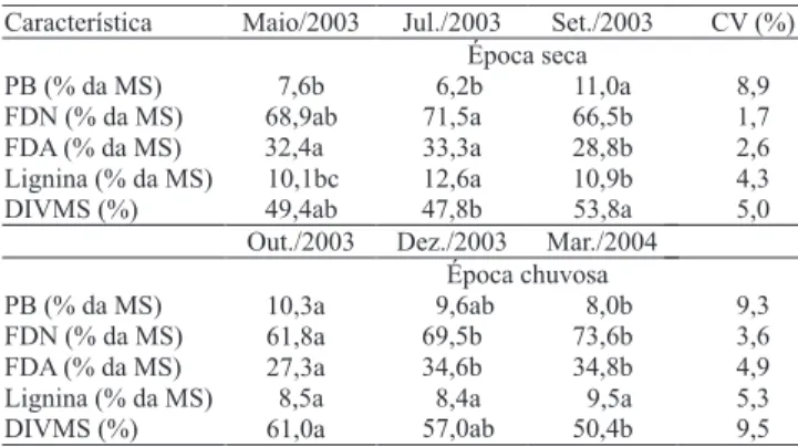 Tabela 1. Valores médios da composição químico-bromatológica  da forragem verde de Urochloa decumbens dos dois sistemas  (silvipastoril e monocultivo U
