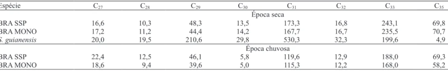 Tabela 2. Concentração de n-alcanos (mg kg -1  de matéria seca), em amostras de Urochloa decumbens (BRA) e Stylosantes  guianensis, obtidas por meio de pastejo simulado, em sistema silvipastoril (SSP) e pastagem de U