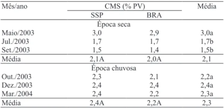 Tabela  3.  Consumo  de  matéria  seca  (CMS)  de  novilhas  Holandês x Zebu, em sistema silvipastoril (SSP) e pastagem  de Urochloa decumbens em monocultivo (BRA), em razão  do mês e da época do ano (1) 