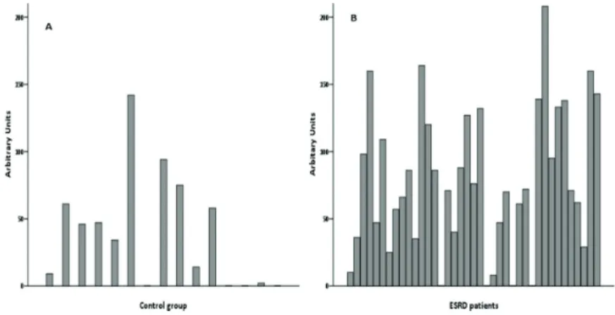 Figure 2. DNA damage, presented in arbitrary units, for each of the 15 healthy controls (A) and for the 39 ESRD patients (B).