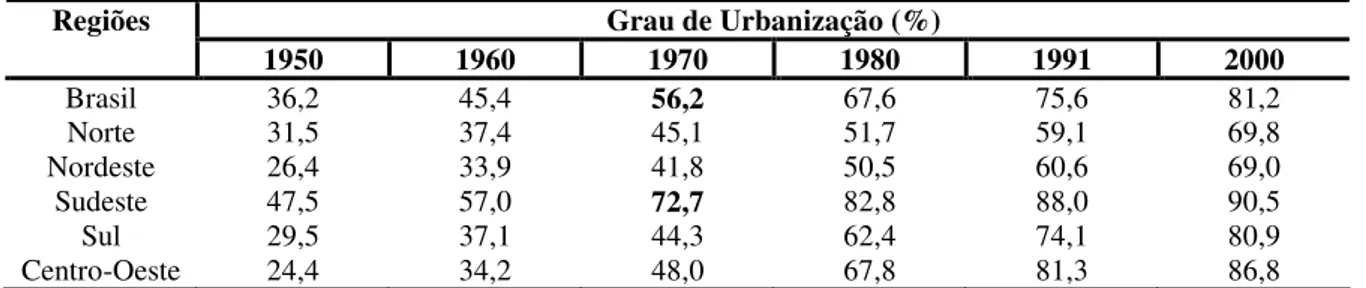 Tabela 3.2 - Grau de Urbanização segundo as Grandes Regiões 