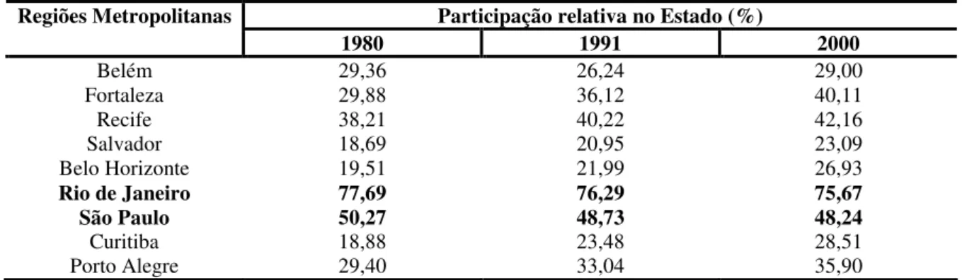 Tabela 3.3 - Participação da População das Regiões Metropolitanas nos  Estados / Brasil 1980-2000 