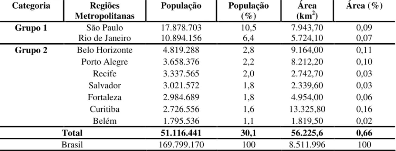 Tabela 3.4 - Dados Populacionais e Área da Unidade Territorial  Principais Regiões Metropolitanas Brasileiras– 2000