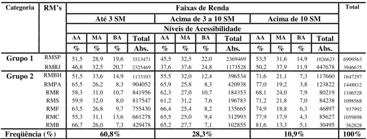 Tabela 3.7 - Acessibilidade por Faixas de Renda  Principais Regiões Metropolitanas Brasileiras – 2001