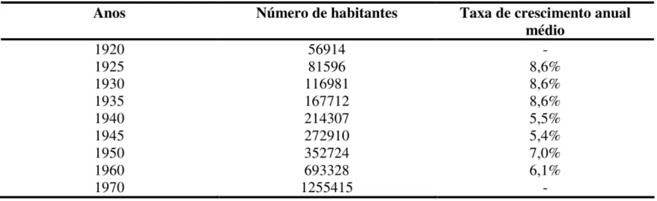 Tabela 2.1 – Crescimento populacional de Belo Horizonte entre 1920 e  1970 