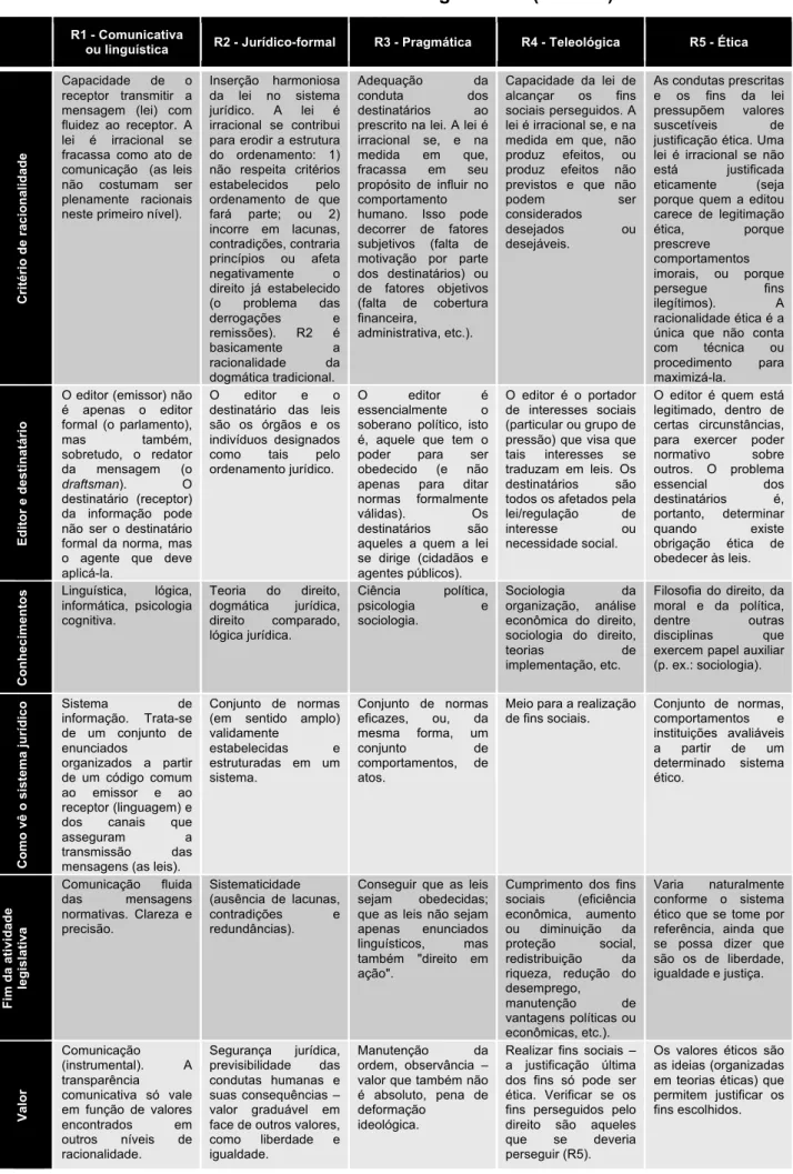 Tabela 1 – Racionalidades legislativas (Atienza) 