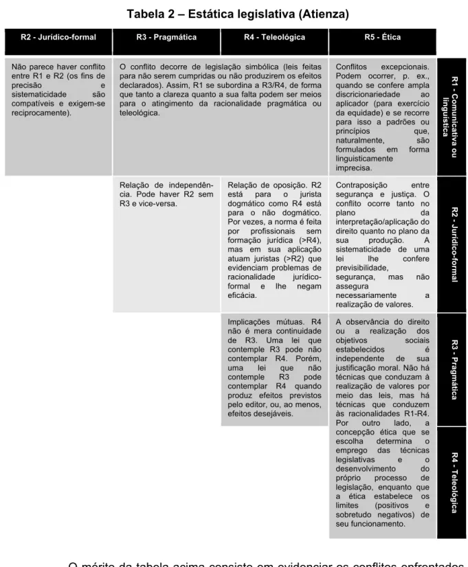 Tabela 2 – Estática legislativa (Atienza) 