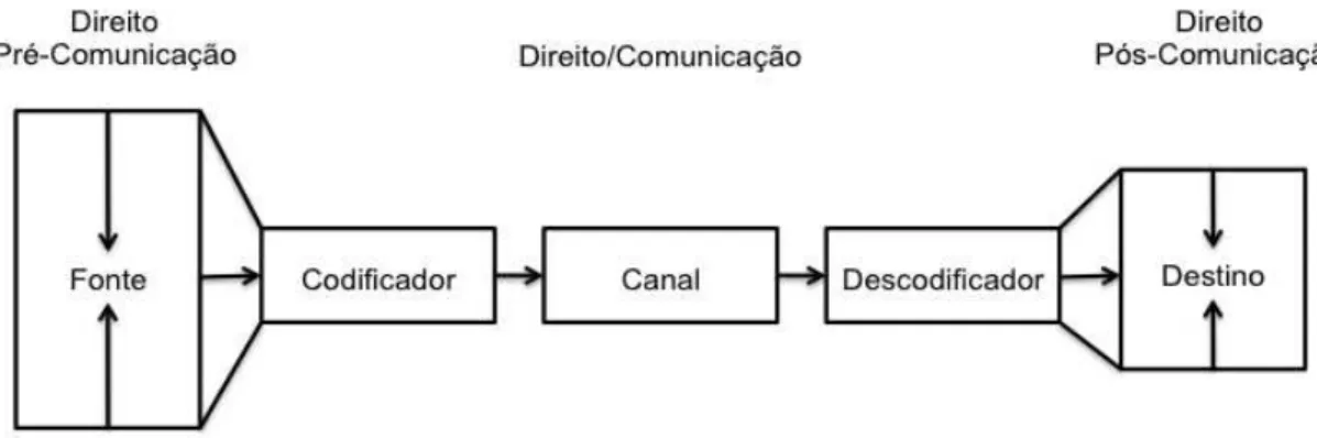 Figura 2 – Comunicação legislativa (Morand, 1994) 