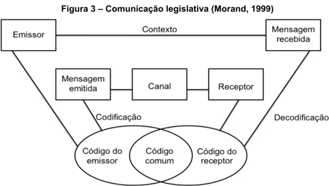 Figura 3 – Comunicação legislativa (Morand, 1999) 