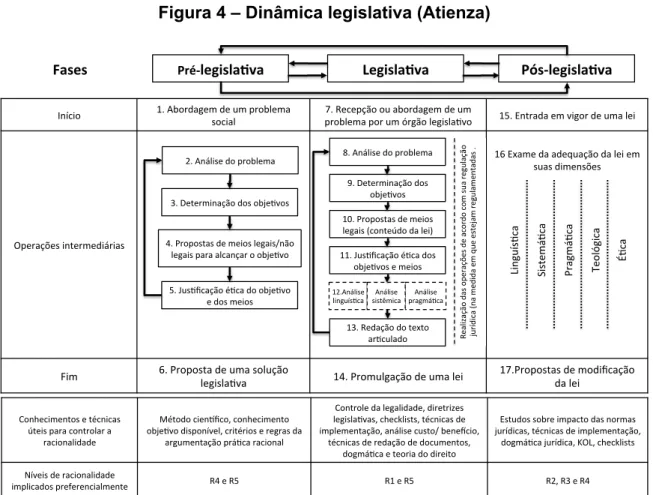 Figura 4 – Dinâmica legislativa (Atienza) 