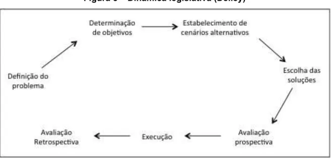 Figura 5 – Dinâmica legislativa (Delley) 