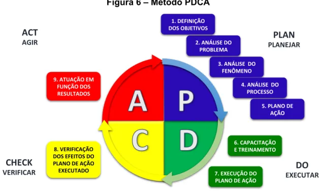 Figura 6 – Método PDCA 
