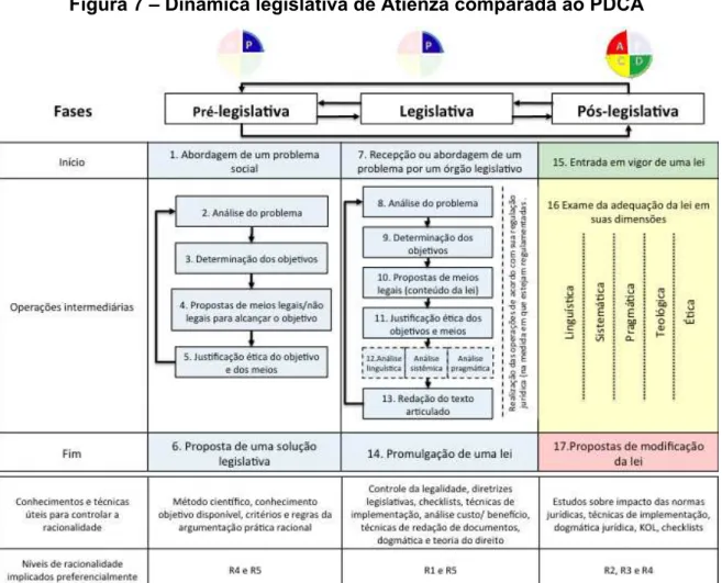 Figura 7 – Dinâmica legislativa de Atienza comparada ao PDCA 