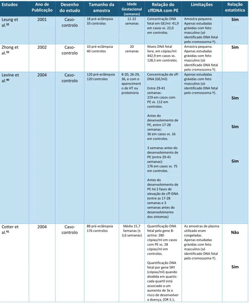 Tabela 1 – Relação de DNA fetal e Pré-eclâmpsia  Estudos  Ano de  Publicação  Desenho  do estudo  Tamanho da amostra  Idade  Gestacional (semanas) Relação do 