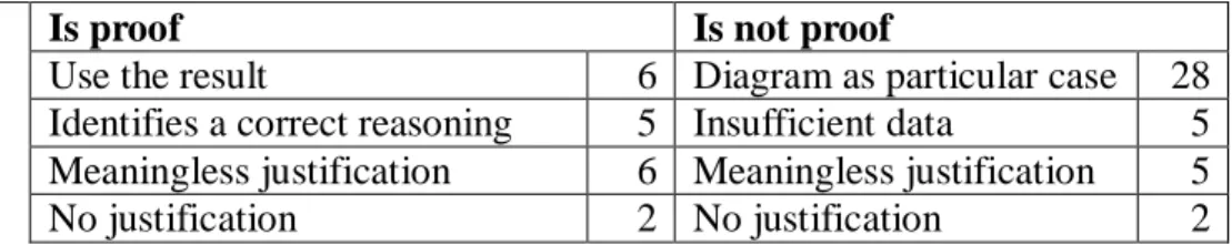 Table 1. Frequency of student answers to each of the proposals.