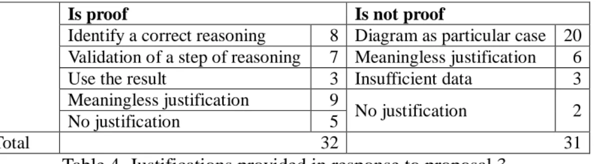 Table 3. Justifications provided in response to proposal 2.