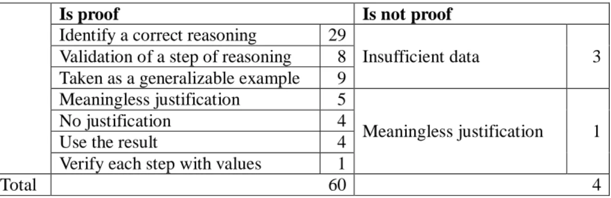 Table 8. Justifications provided in response to proposal 3.