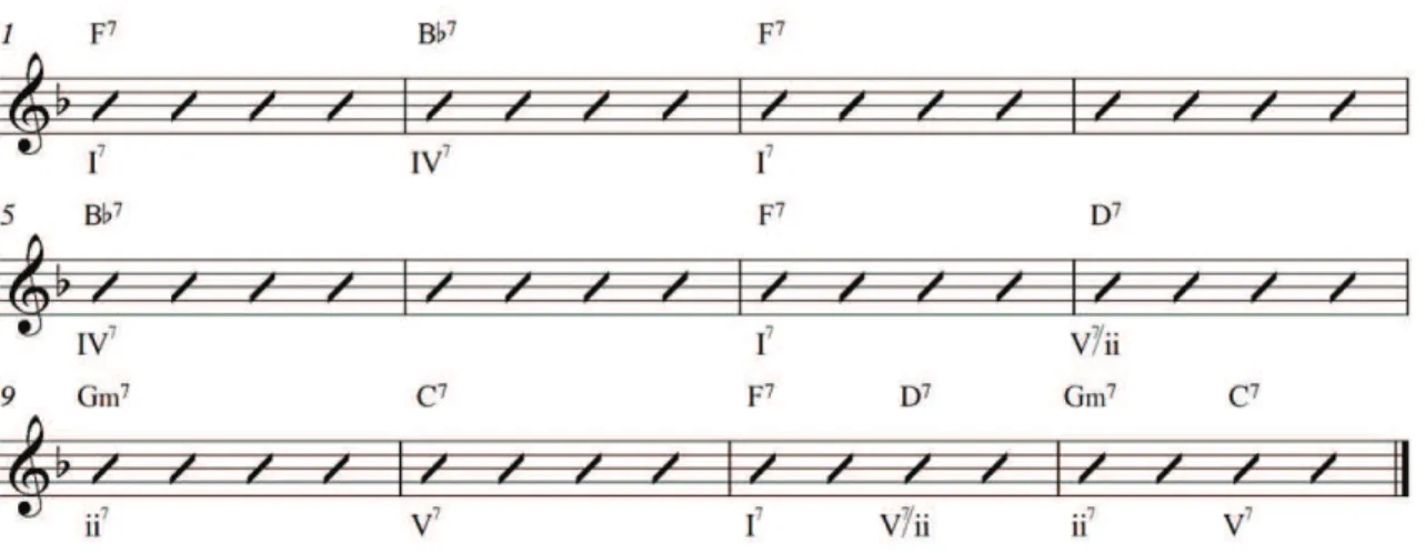 Figura 2. Forma de blues de 12 compassos com uma progressão harmónica comum no jazz dos anos 50