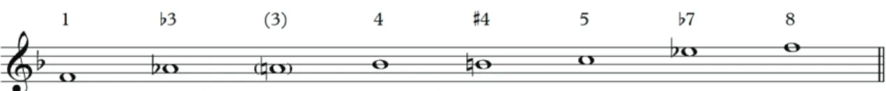 Figura 5. Colecção de notas habitualmente usadas nas melodias de blues, tratada por alguns autores como a escala de blues