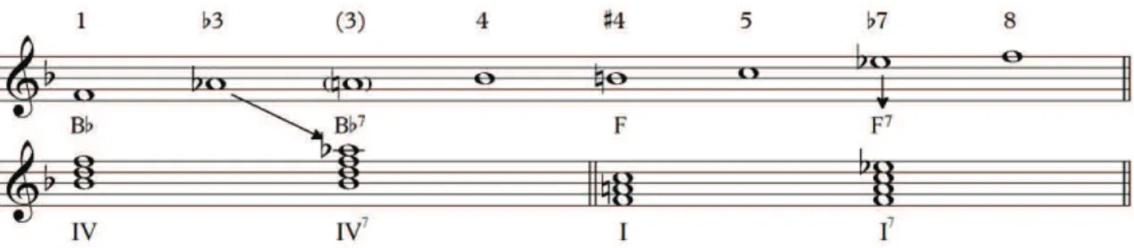 Figura 6. Tríades de grau IV e I com a junção das blue notes que formam os acordes com sétima menor