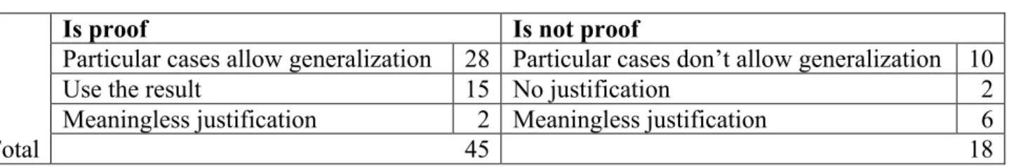 Table 1. Frequency of student answers to each of the proposals. 