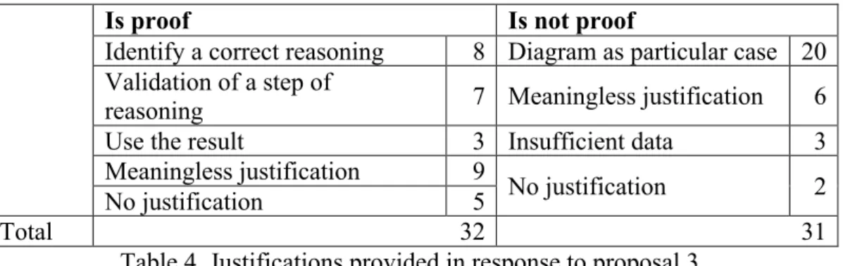 Table 4. Justifications provided in response to proposal 3. 