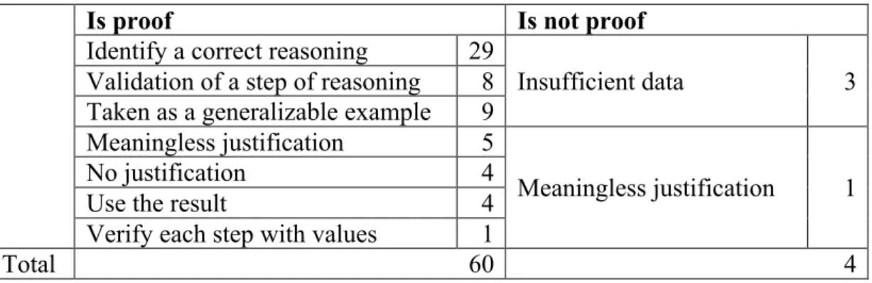 Table 8. Justifications provided in response to proposal 3. 