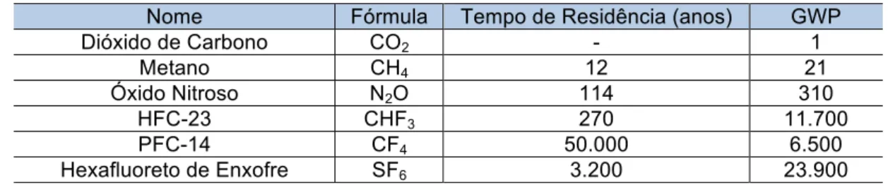Tabela 1. Potencial de Aquecimento Global (GWP) dos principais Gases de Efeito Estufa 