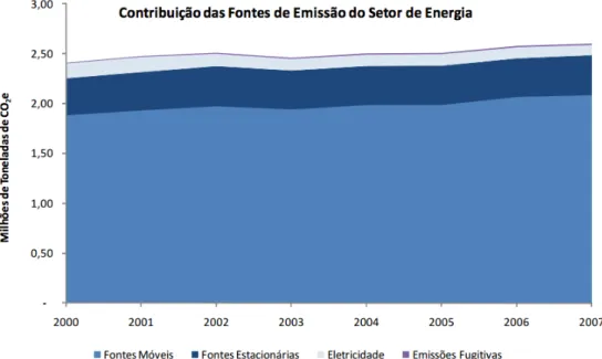 Figura 7. Contribuição das fontes de emissão do Setor Energia em Belo Horizonte – 2000 a  2007 