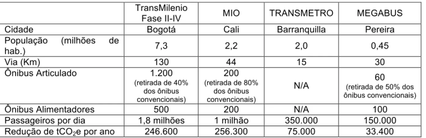 Tabela 3. Projetos de Transporte (BRT e Metrô) na América Latina em registro no MDL  TransMilenio 