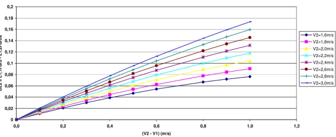 Figura 38 – Curvas da influência de mais de uma tomada de pressão na                           sonda em função da variação de (V 2 -V 1 ) na equação 6.37