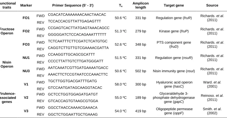 Table  6.  Selected  functional  markers  with  primer  sequence,  annealing  temperature  (Ta),  amplicon  length  and  target  gene