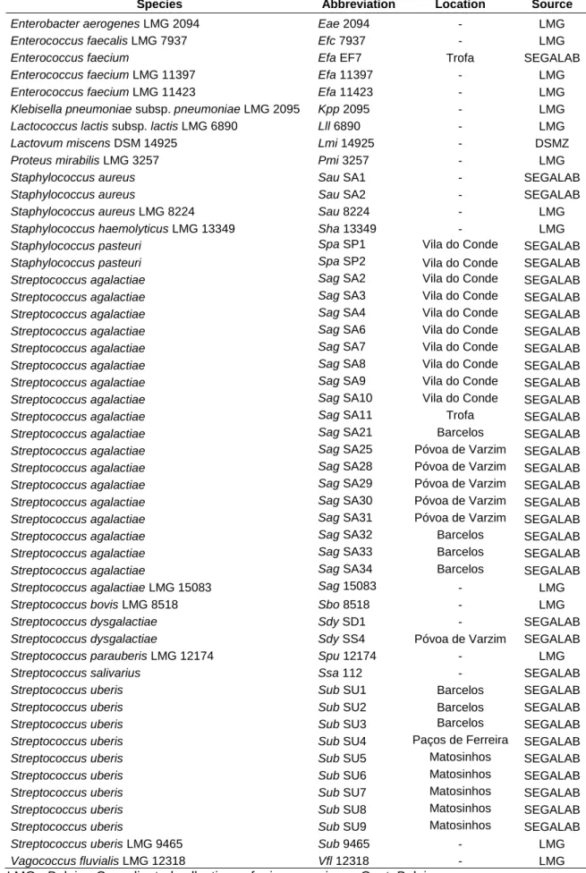 Table 7. Bacterial strains used in this study. 