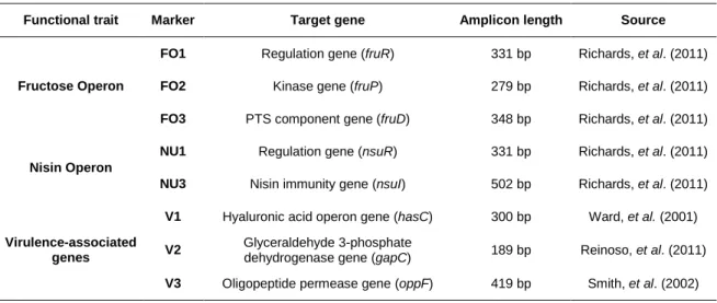 Table 11. Selected functional markers with target gene and probe size (amplicon length)