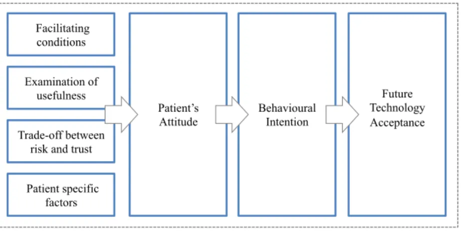 Figure  1 - Research model: visualization  