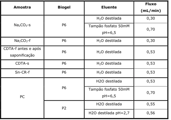 Tabela 1: Condições de eluição da cromatografia de exclusão molecular para  as diferentes amostras