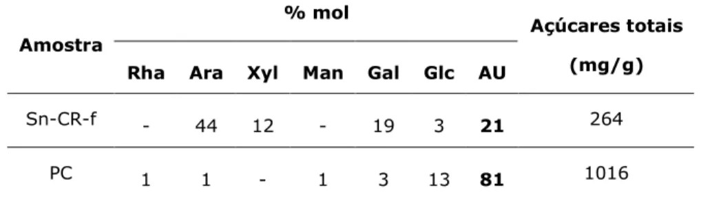 Tabela 2: Concentração, em % mol, dos açúcares presentes nas amostras de  Na 2 CO 3 -s e PC 