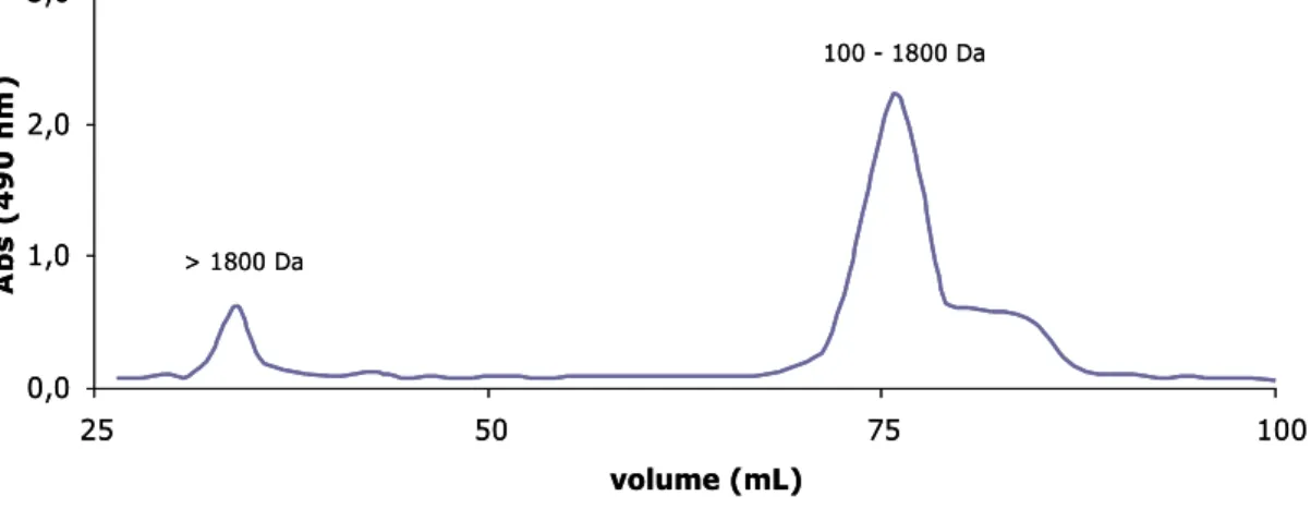 Figura 1 – Cromatograma da pectina comercial após a hidrólise com a PG,  eluida com água destilada acidificada numa coluna de Biogel P2