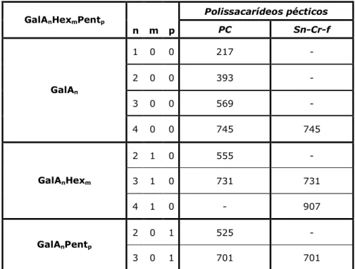 Tabela  3:  Iões  observados  nos  espectros  de  ESI-MS  para  as  fracções  analisadas de polissacarídeos pécticos da amostra Sn-CR-f e da PC, indicando  os  valores  de  m/z  para  os  respectivos  iões  [M+Na] + ,  e  a  sua  possível  identificação