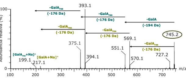 Figura 2 – Espectros de ESI-MS/MS relativo ao ião m/z 745. 