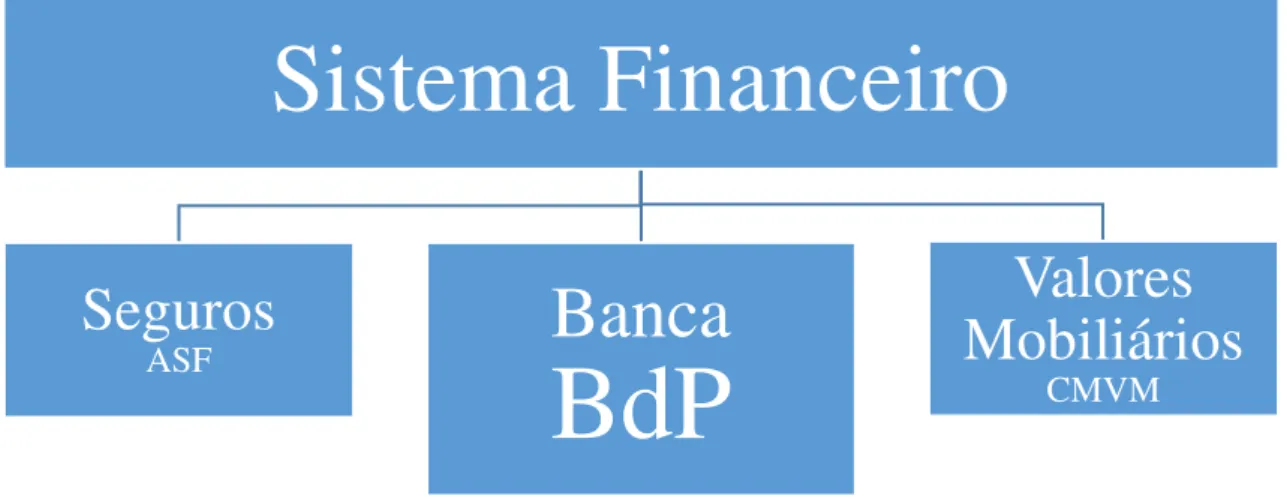 Figura 1  –  Sistema Financeiro 