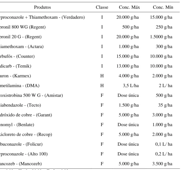 Tabela 2.  Produtos fitossanitários utilizados nos teste de compatibilidade  