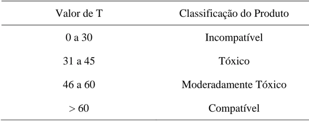 Tabela 3.  Valores de T para classificação do efeito de produtos químicos sobre fungos