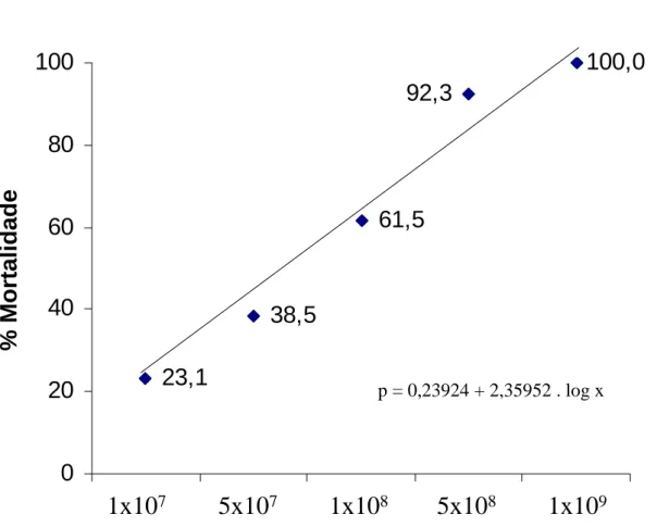 Figura 1. Mortalidade (%) de Fidicinoides pronoe após aplicação de diferentes concentrações  de Metarhizium anisopliae, calculado pela análise de Probit